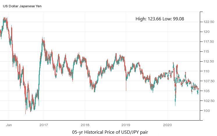 USDJPY FX Cross Rate - compare foreign exchange rates – coinmag.fun