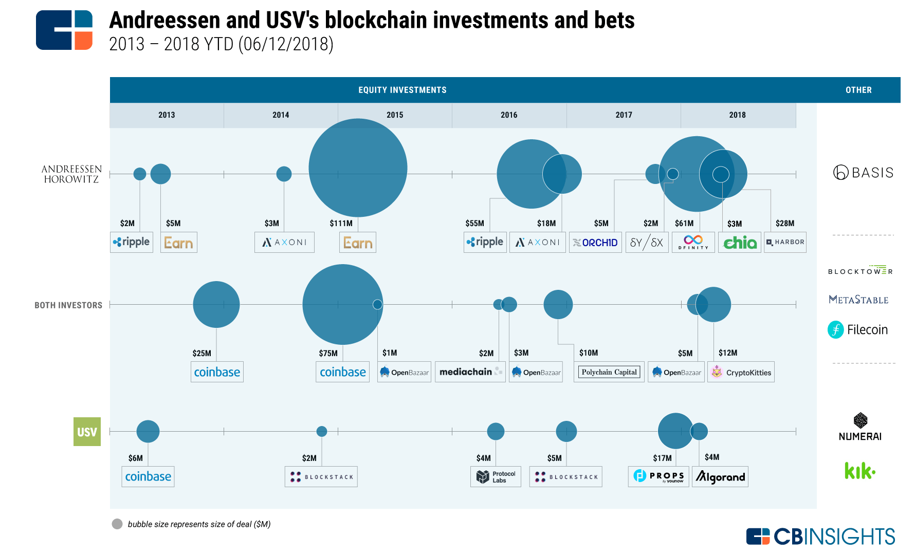 Andreessen Horowitz seeks $bn for new crypto investments