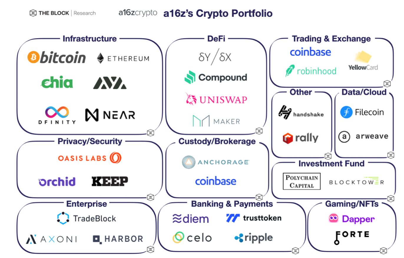 A16z eyes $B raise for next venture funds: Axios - Blockworks