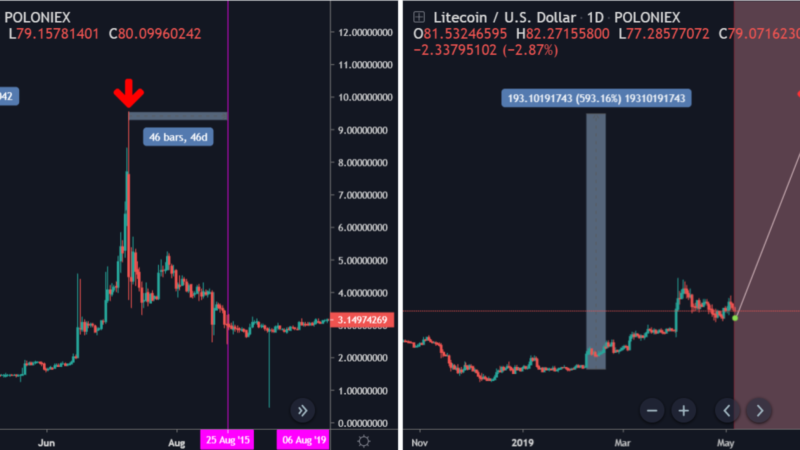 Litecoin Halving Dates: When Is the Next LTC Halving? | CoinCodex