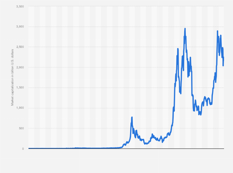 Bitcoin price history Mar 17, | Statista