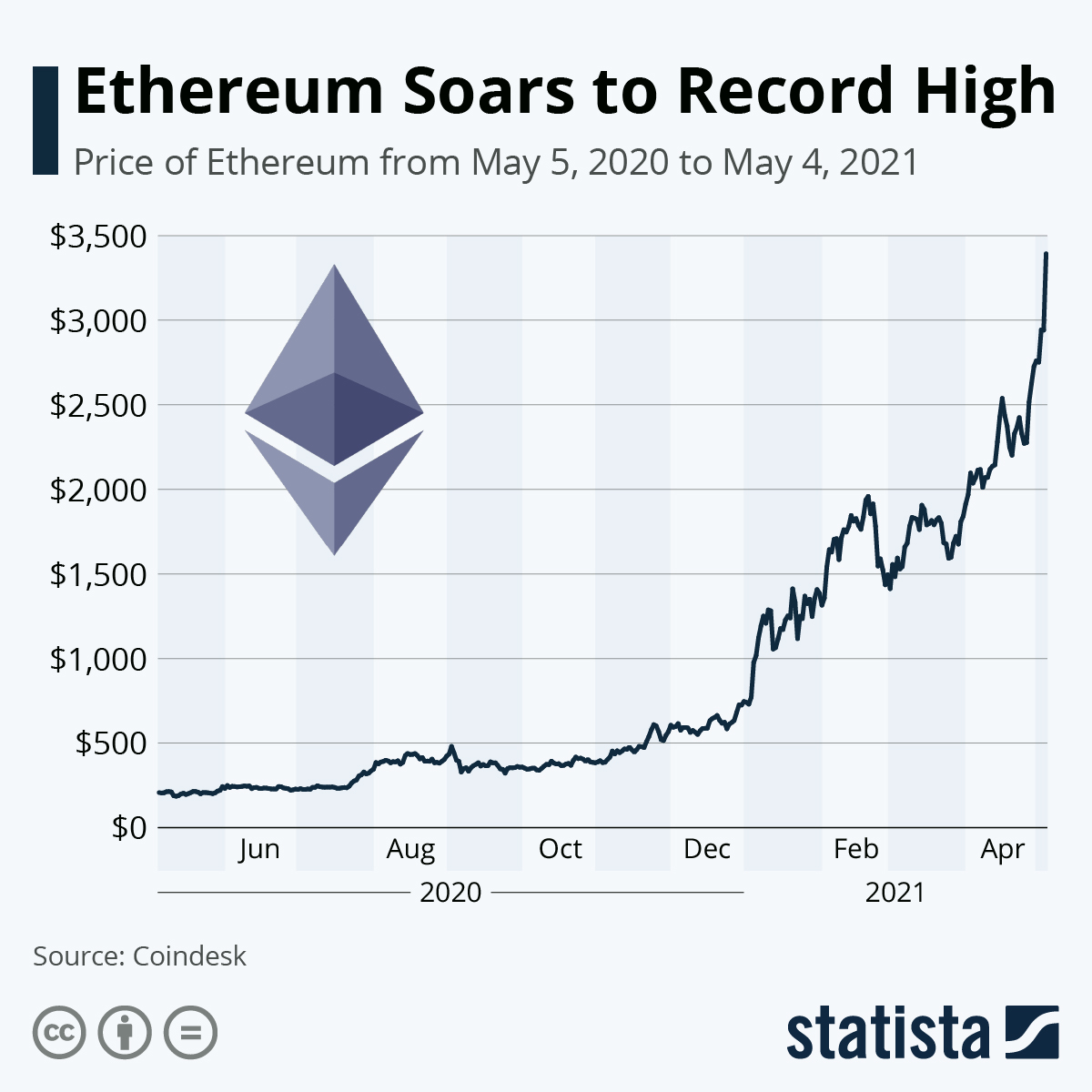 Ethereum Price (ETH), Market Cap, Price Today & Chart History - Blockworks