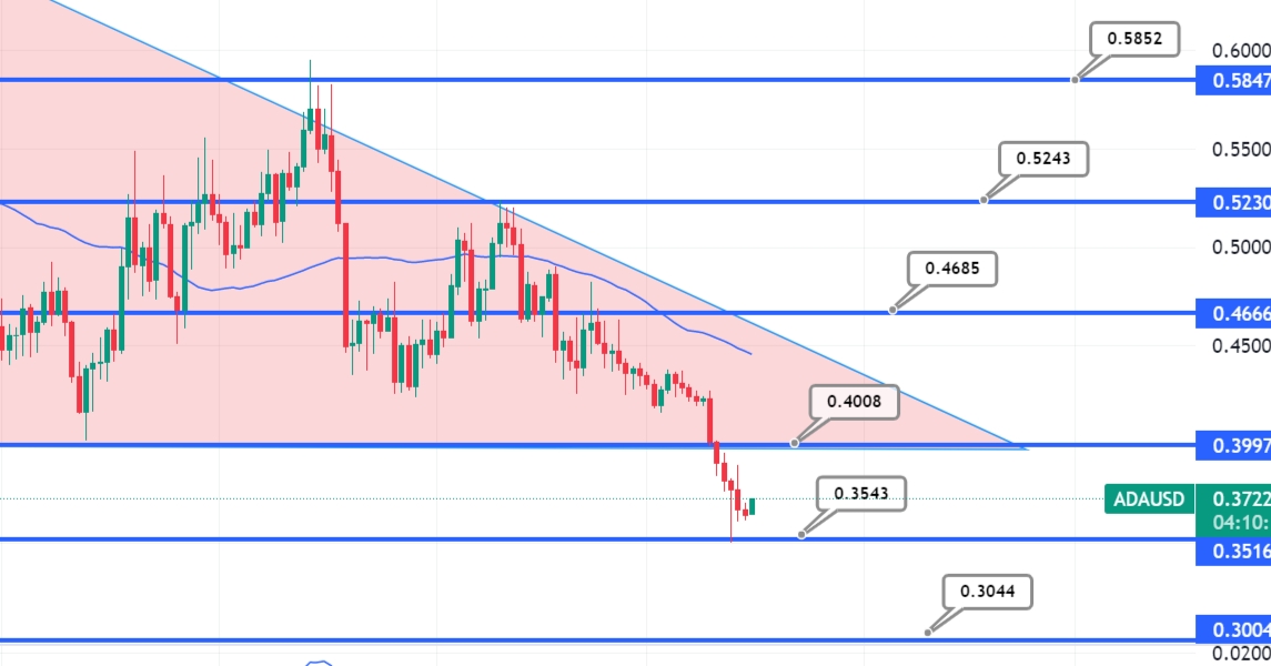 Cardano (ADA) Price Prediction , , 