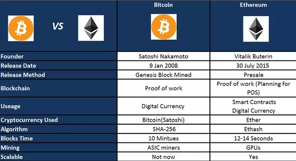 Ethereum vs. Bitcoin - Updated Chart | Longtermtrends