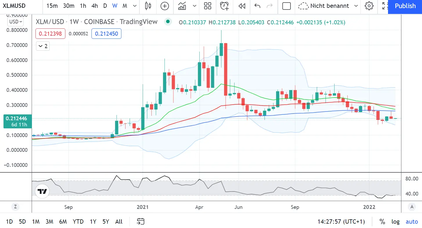 Cardano Preis heute: ADA zu EUR Live-Preisdiagramm - CoinJournal