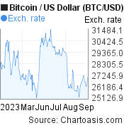 Convert 1 MBTC to USD - mStable BTC price in USD | CoinCodex