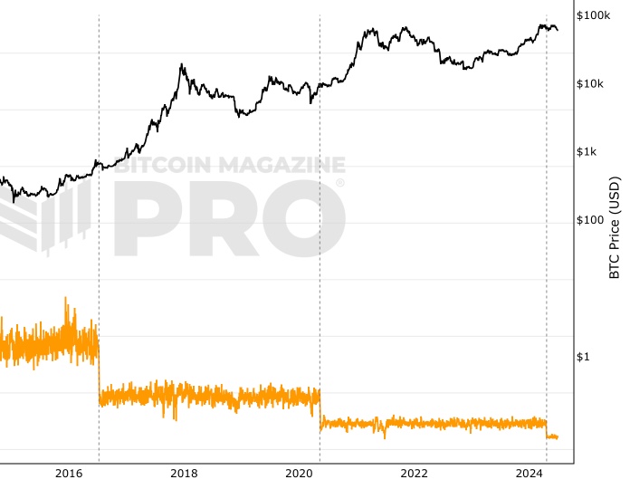 Bitcoin mining revenue | Statista