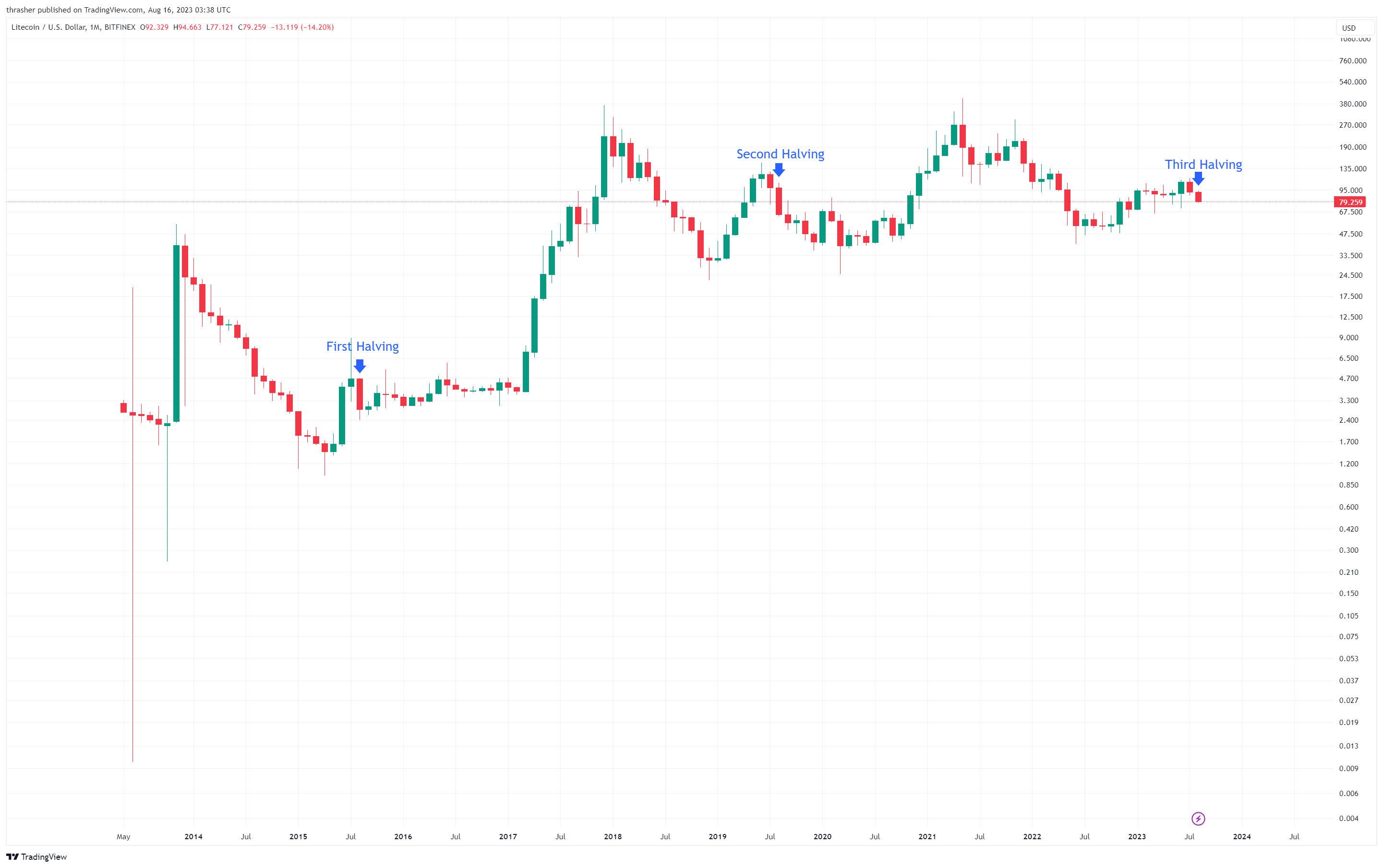 Litecoin Halving & Litecoin Halving Dates History