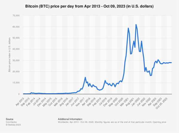 Bitcoin soars % in Should you invest? | Mint