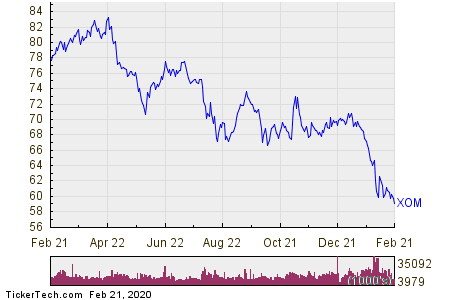 Download XOM Data | Exxon Mobil Corp. Price Data | MarketWatch