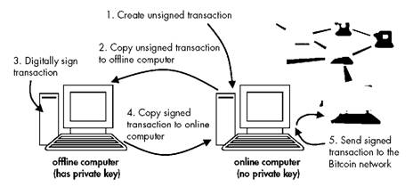 Everything You Need to Know About Partially Signed Bitcoin Transactions - D-Central