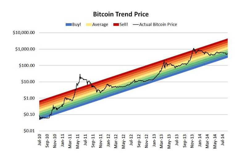 What is Bitcoin Rainbow Chart? | BULB