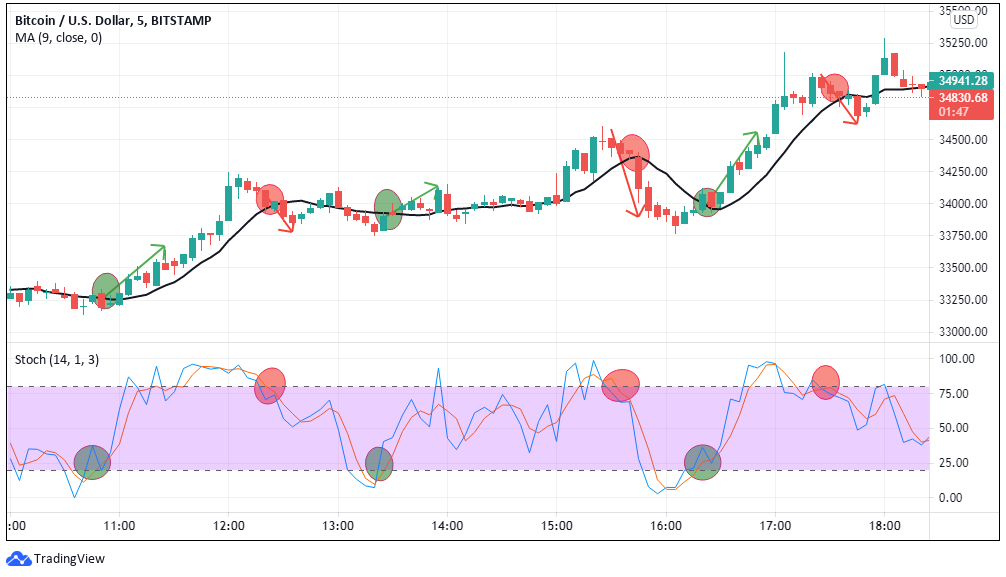 What Is Scalping? Scalp Crypto Like A PRO [GUIDE]