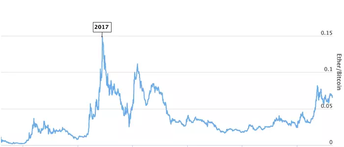 Bitcoin Vs Ethereum Comparison - BTC/ETH Cryptocurrency Comparison Charts - 1 day