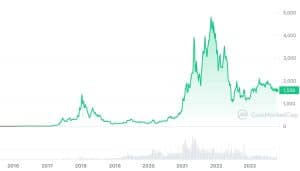 1 ETH to CAD - Ethereum to Canadian Dollars Exchange Rate