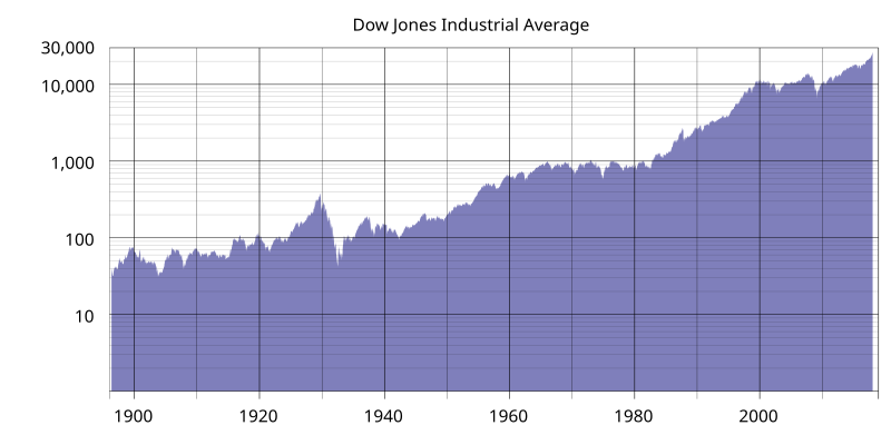 Dow Jones 30 Industrial | Index Futures | Markets Insider