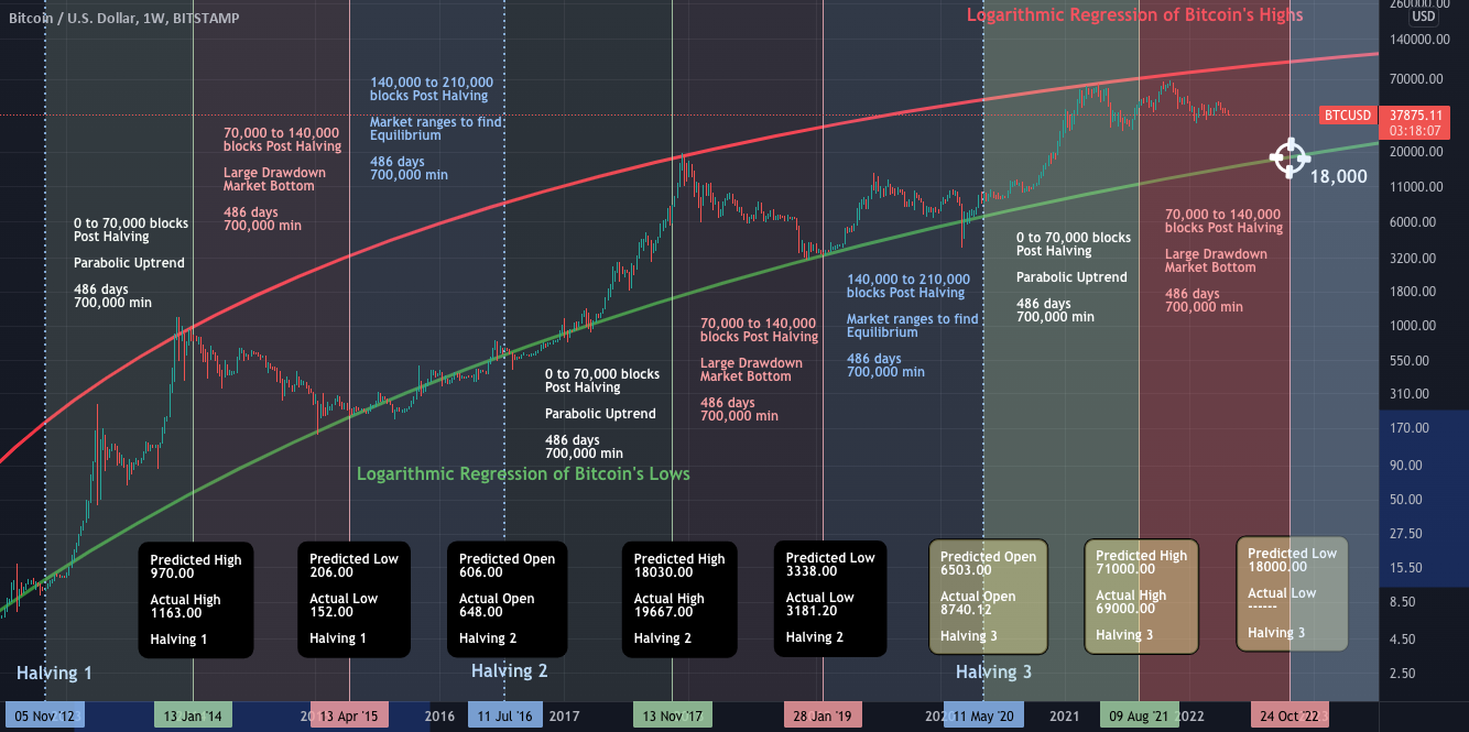 Bitcoin Rainbow Halving Price Regression Chart