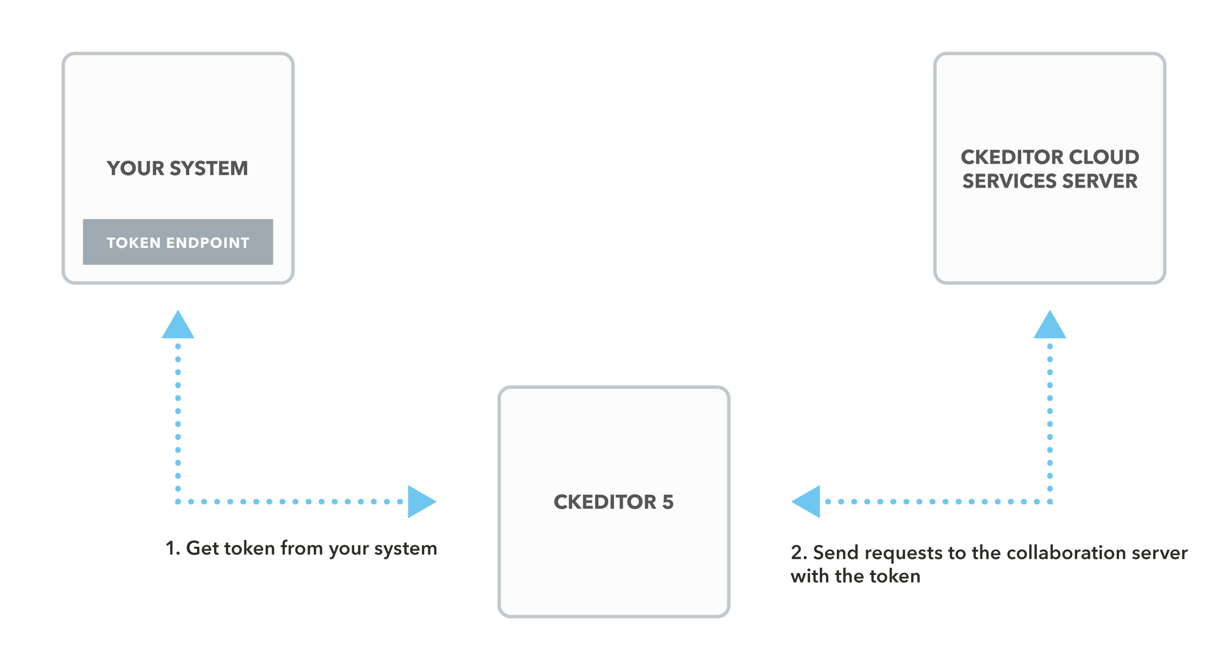 Token Authentication in coinmag.fun Core - A Complete Guide | Okta Developer
