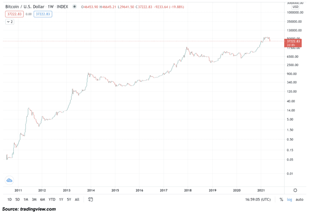 BTCUSD - Bitcoin - USD Cryptocurrency Interactive Chart - coinmag.fun