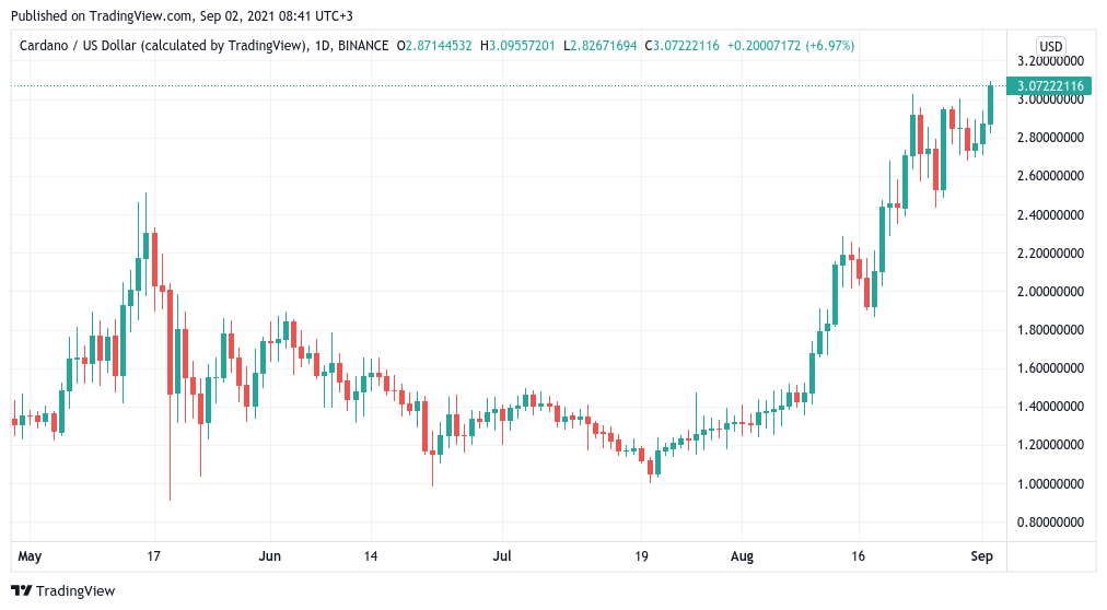 Cardano (ADA) Price Prediction - 