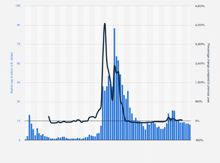 Cardano value history Mar 7, | Statista