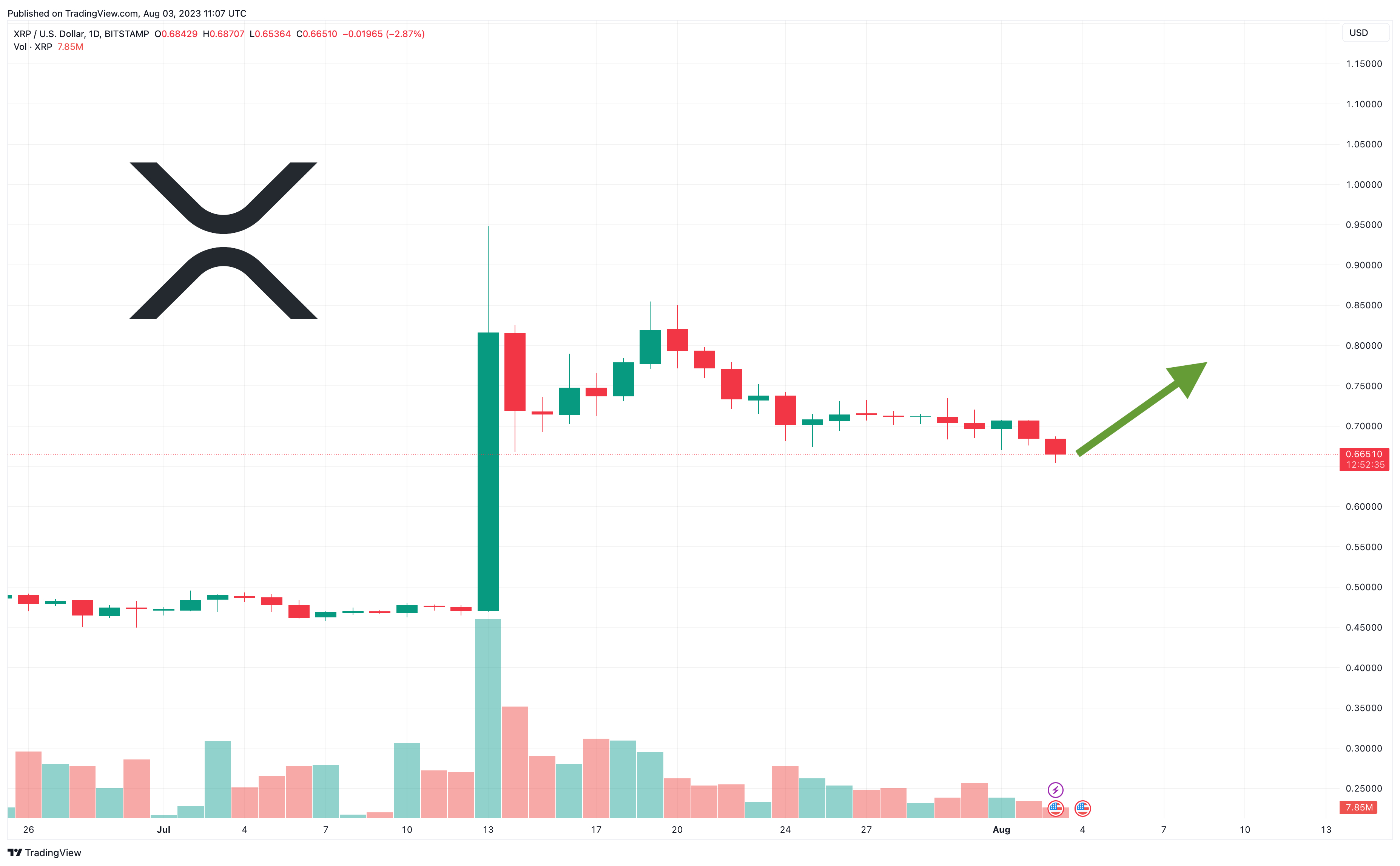 XRP price live today (09 Mar ) - Why XRP price is falling by % today | ET Markets