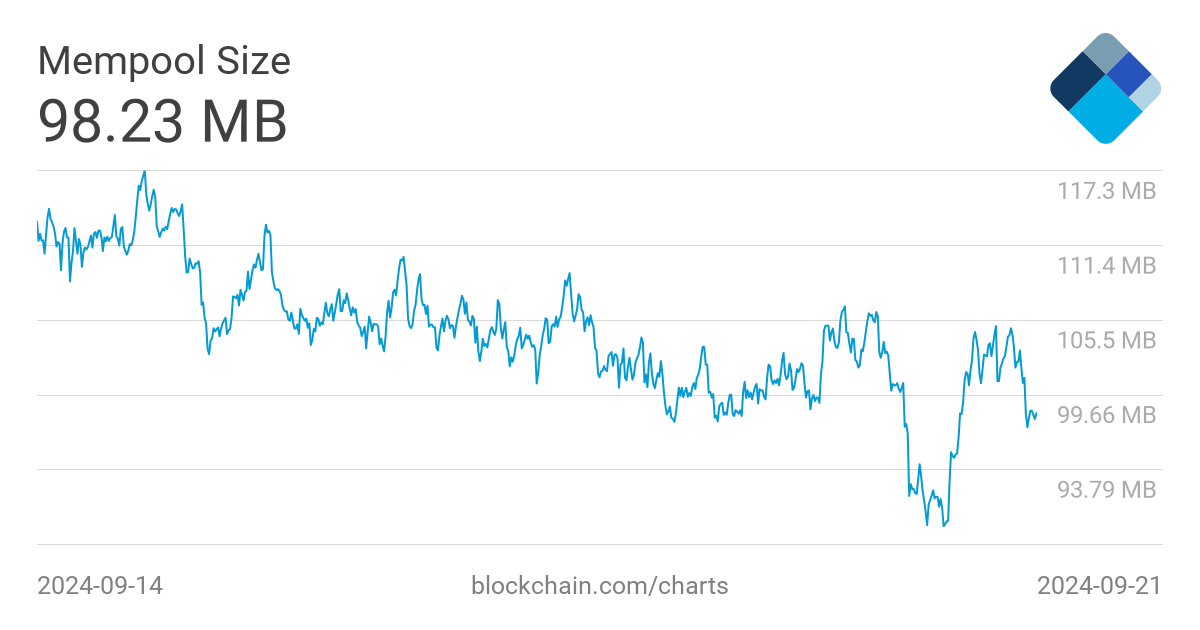 Johoe's Bitcoin Mempool Size Statistics