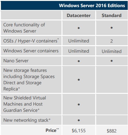 Microsoft Windows Server Standard - 16 Core License