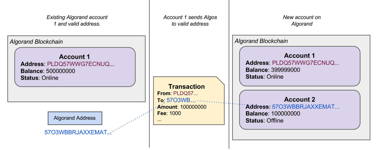 Best Algorand Wallets in Secure Places For Staking ALGO