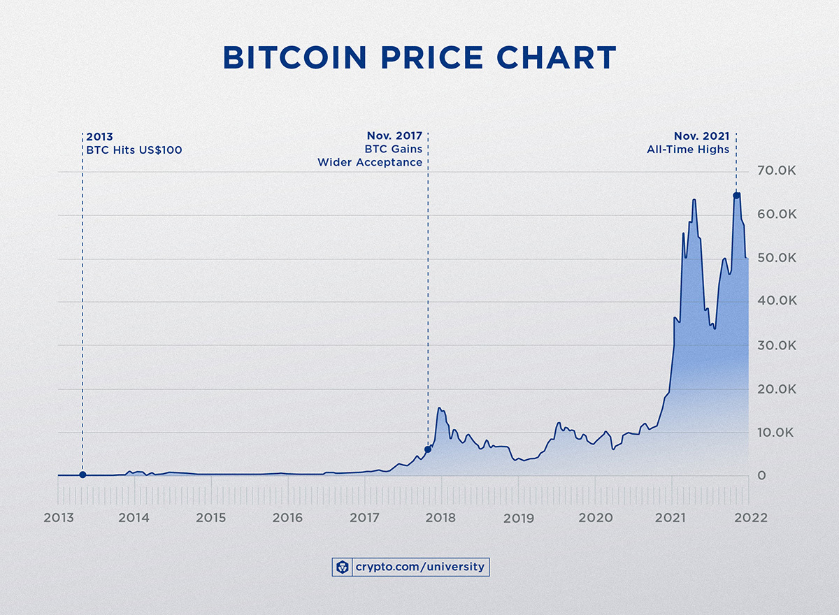 Bitcoin's Price History