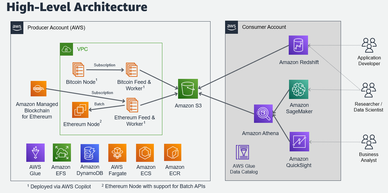 coinmag.fun - Crypto mining on AWS and GCP after “The Merge”