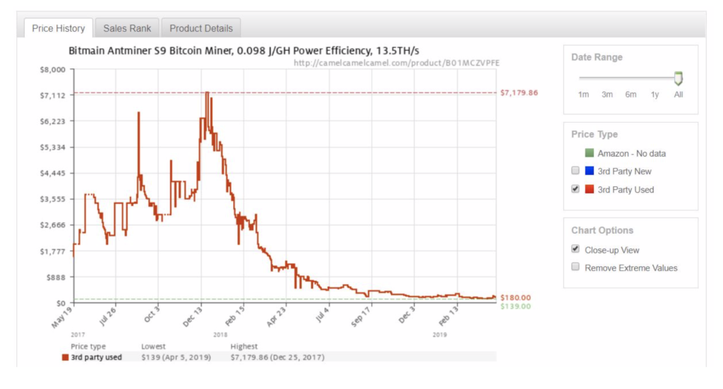 Calculation of profitability - AntMiner S9 - CRMI