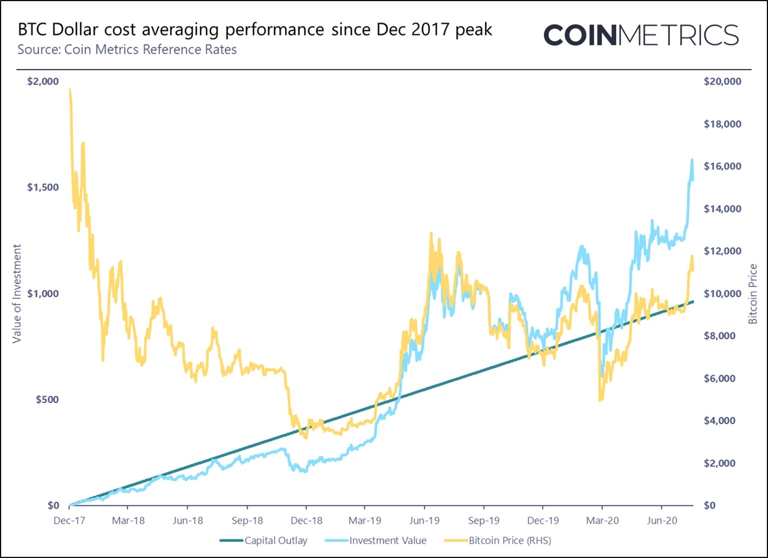 Bitcoin's Price History