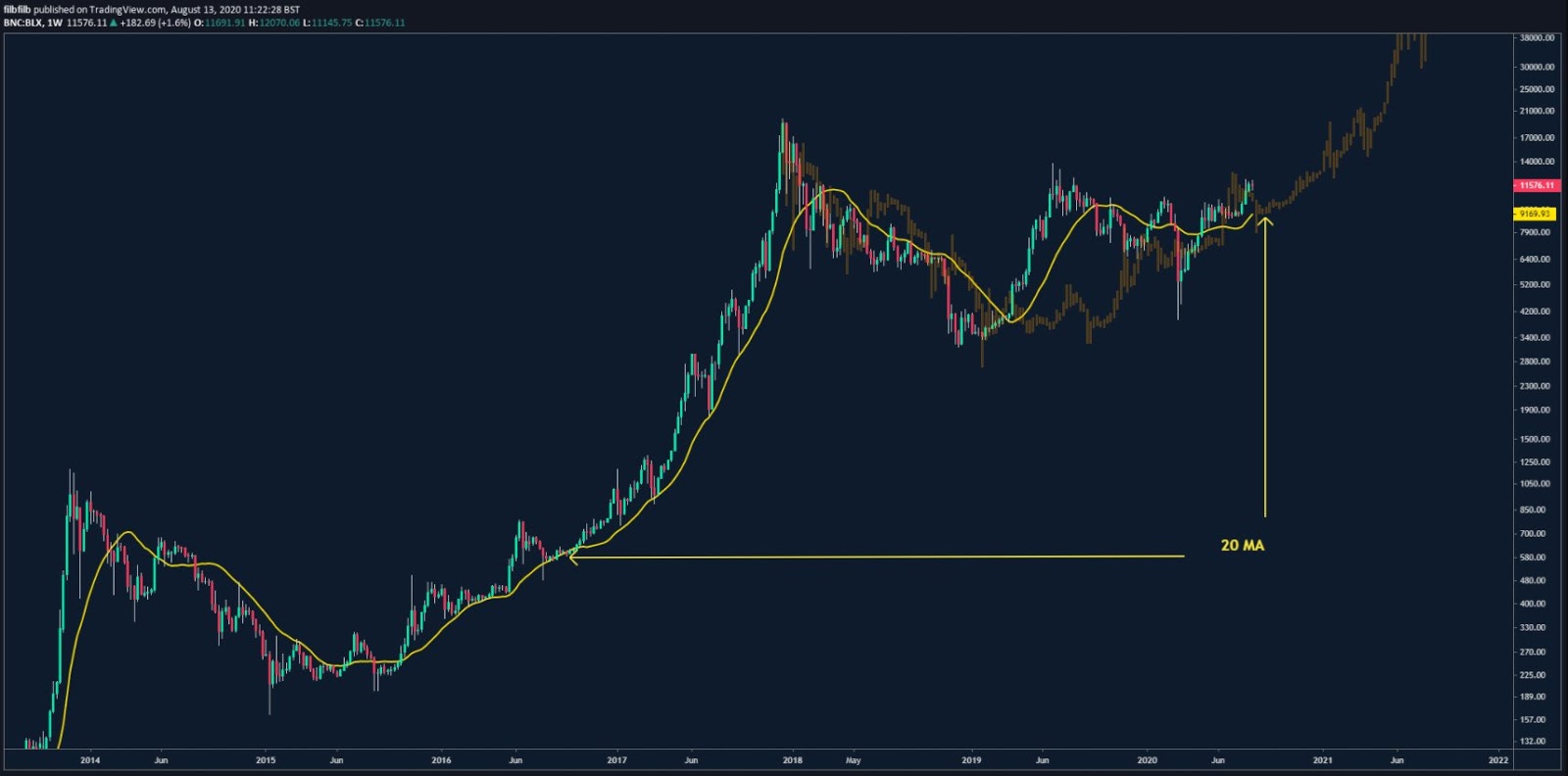 Bitcoin’s Price History ( – , $) - GlobalData