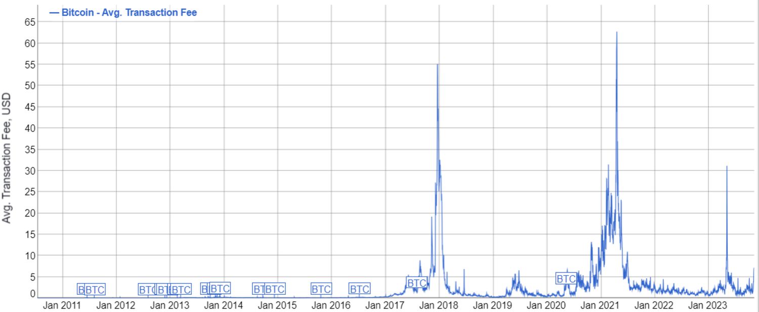 Bitcoin Avg. Transaction Value Chart