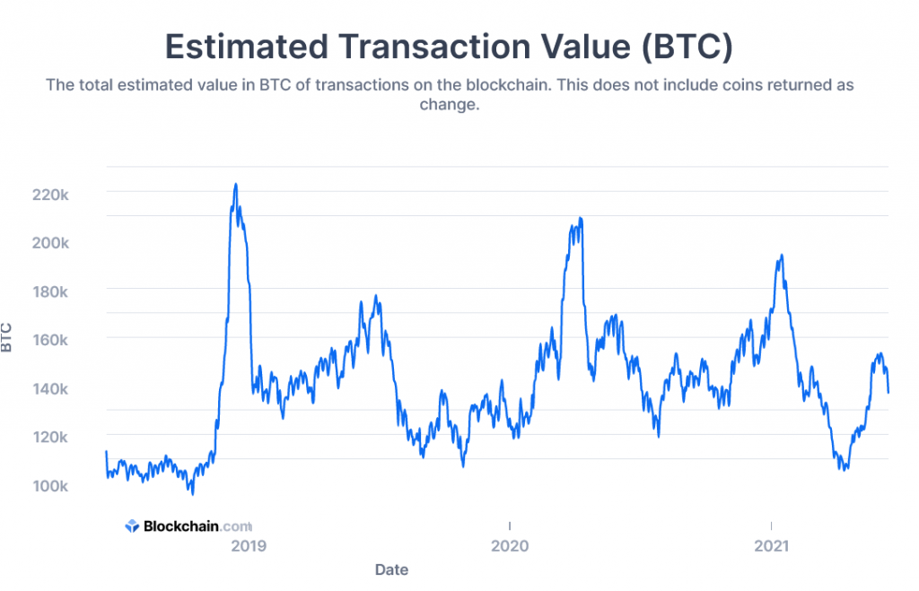 Bitcoin transaction fees at yearly highs; What’s next for BTC?