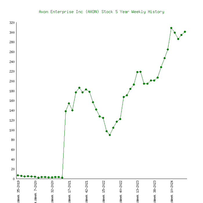 Axon Enterprise Stock Price | AXON Stock Quote, News, and History | Markets Insider