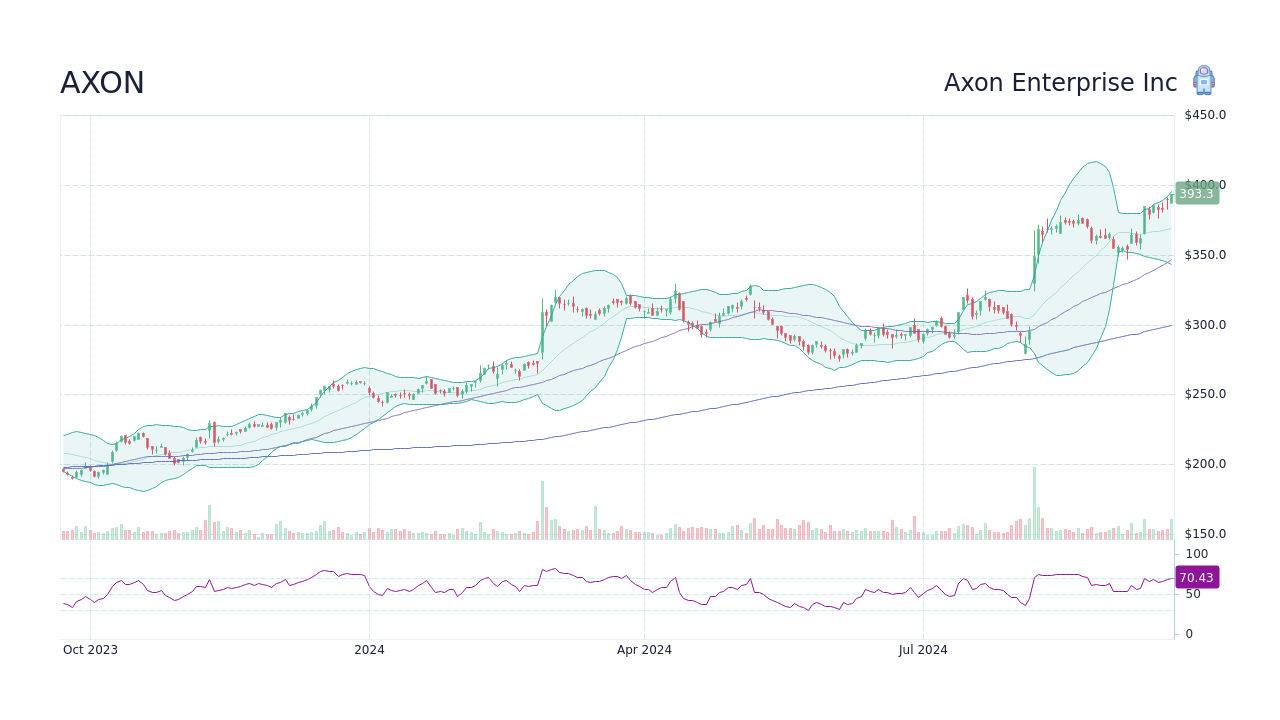 Axon Enterprise, Inc. (AXON) Stock Price, News, Quote & History - Yahoo Finance