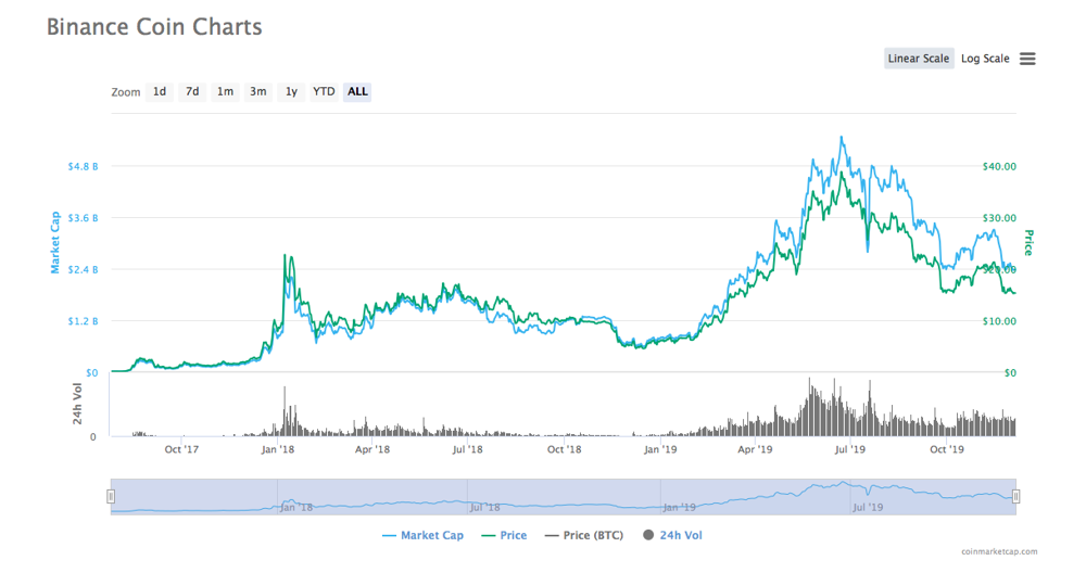 Binance Coin (BNB) Price Prediction for March 8