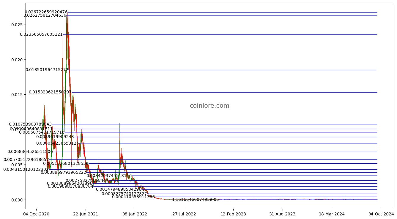 Digitex Futures (DGTX) Price Prediction , – | CoinCodex