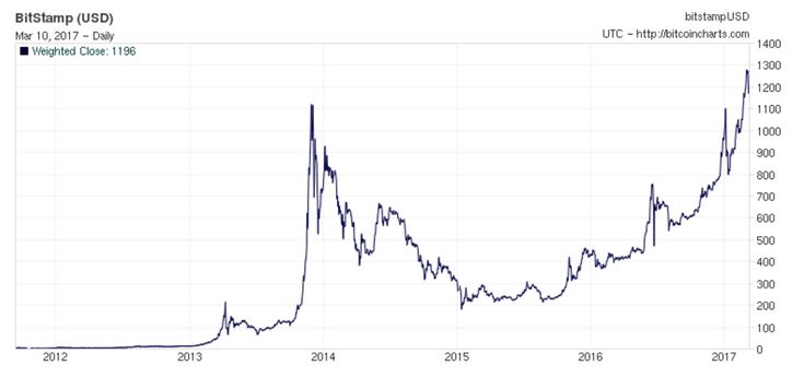 Bitcoin’s price history: to | Bankrate