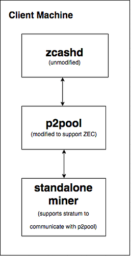 Monero P2Pool is now live | 門羅幣 - 安全、保護隱私且完全匿蹤的加密貨幣