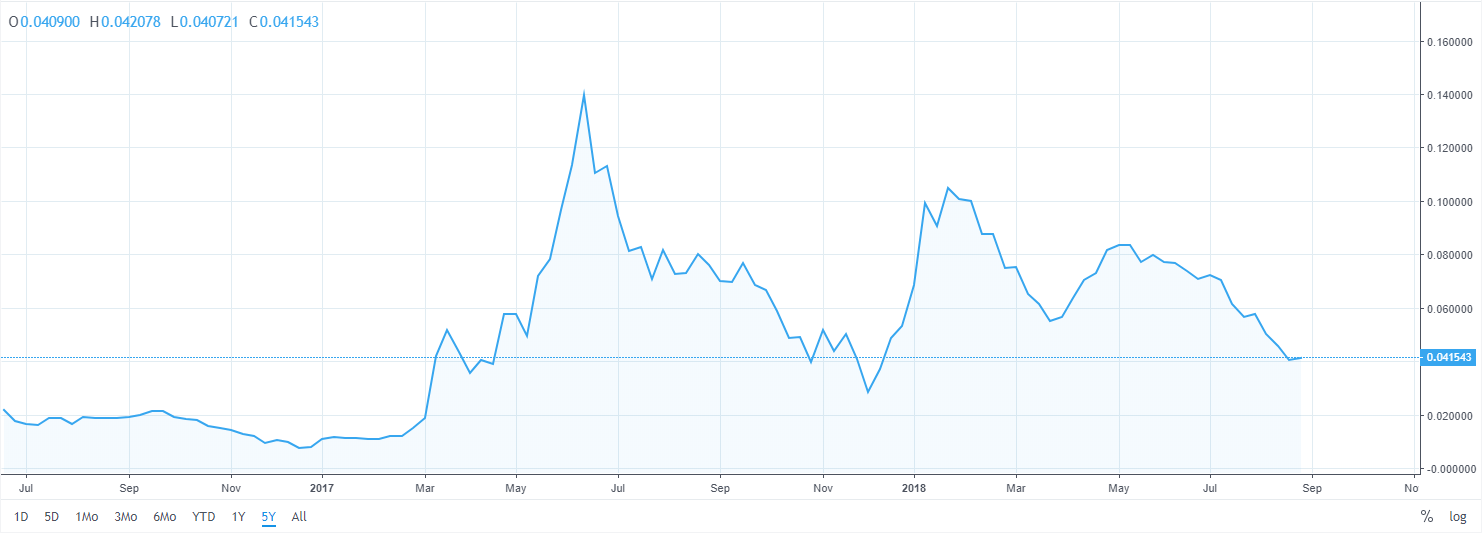 ETH BTC – Ethereum to Bitcoin Price Chart — TradingView