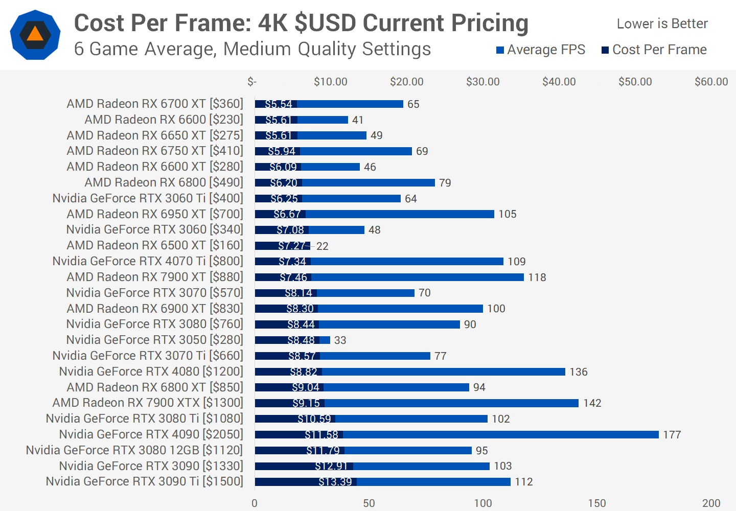 The Best Budget GPUs for Gaming in 