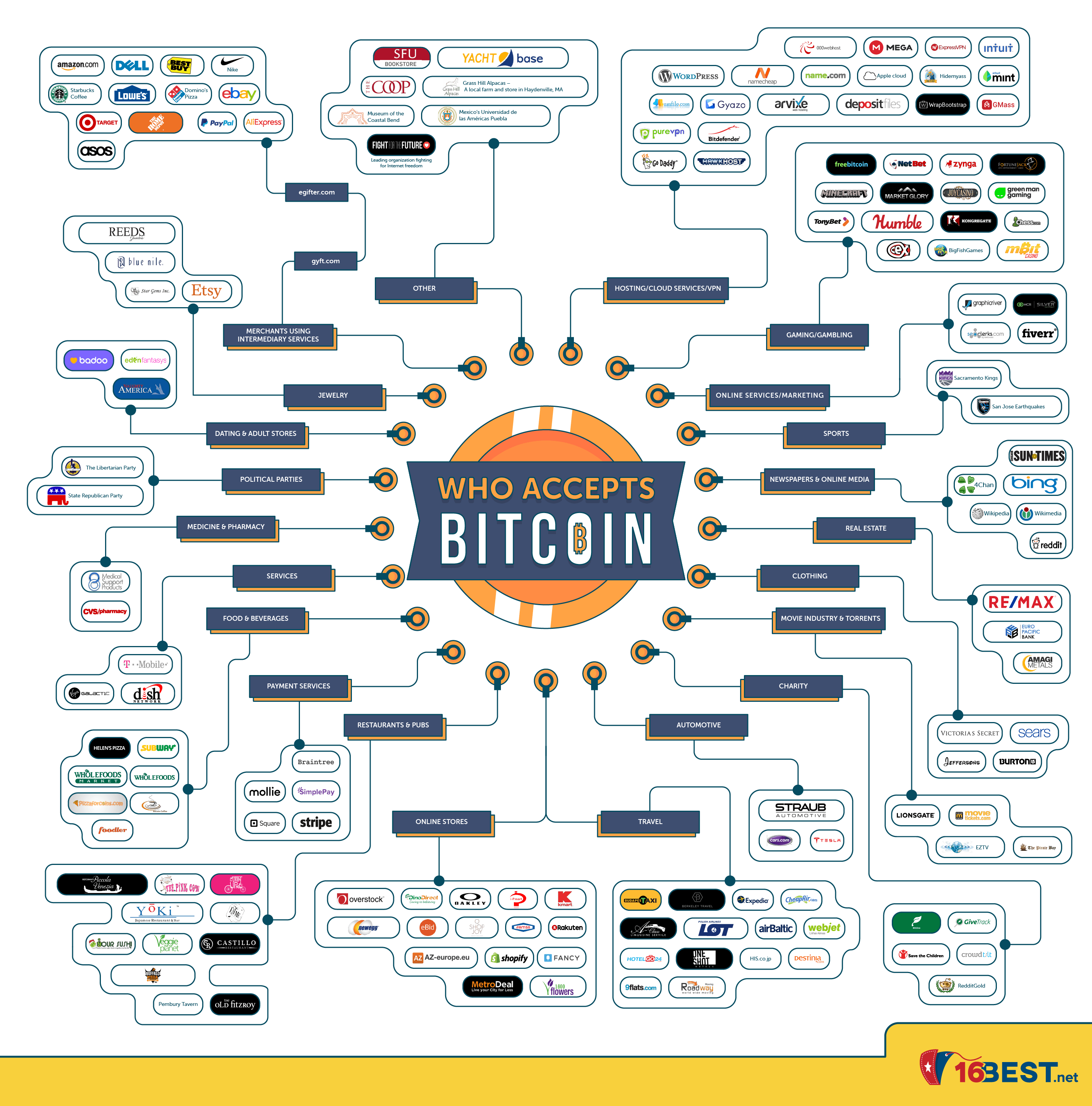 Crypto ATMs & merchants of the world | coinmag.fun