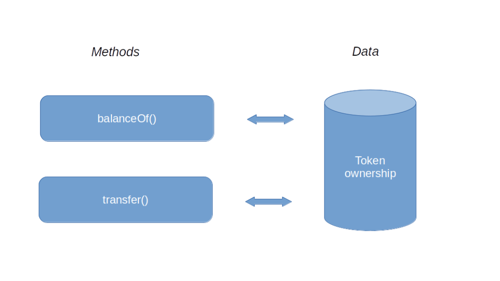 Transfers and approval of ERC tokens from a solidity smart contract | coinmag.fun