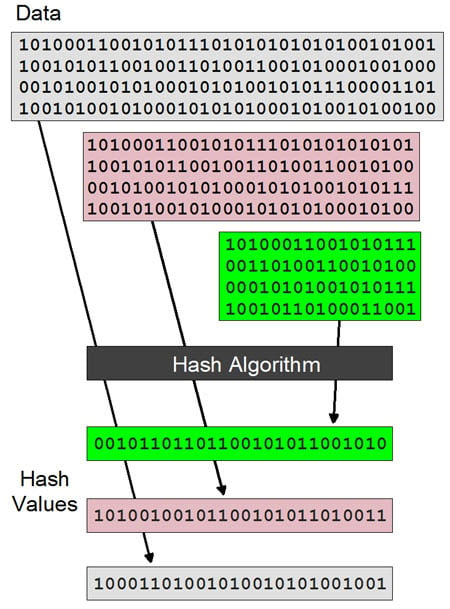 What Is a Hash? Hash Functions and Cryptocurrency Mining