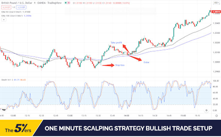 Easy To Follow 1 Minute Scalping Strategy | Guide