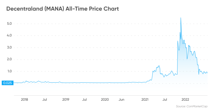 Decentraland price today, MANA to USD live price, marketcap and chart | CoinMarketCap
