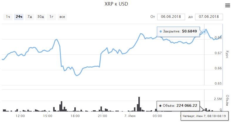Курс криптовалюты XRP - как мониторить цену XRP к доллару и рублю онлайн